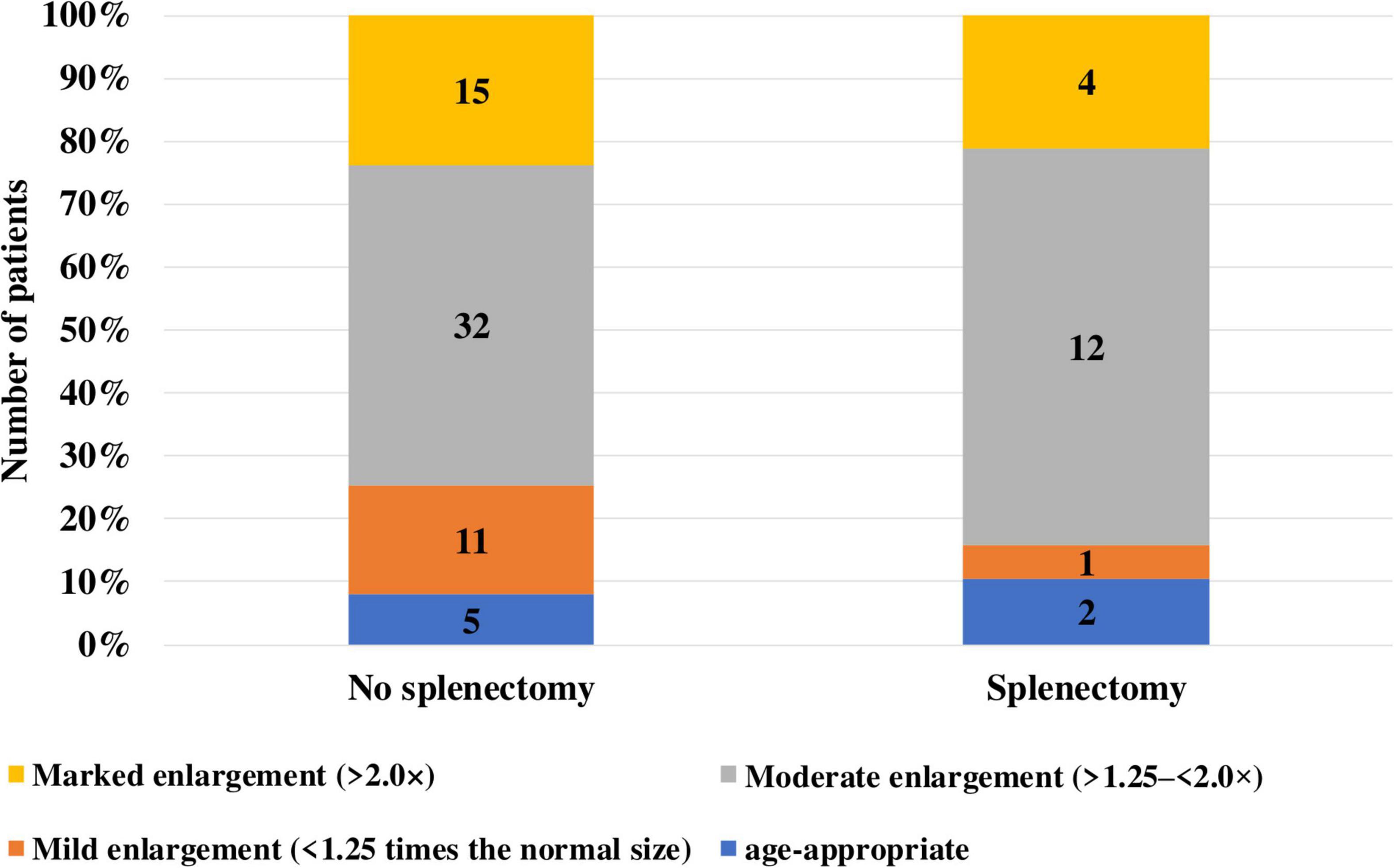 Bar chart comparing spleen enlargement categories between patients with and without splenectomy. Categories include marked, moderate, mild enlargement, and age-appropriate. No splenectomy shows mostly moderate enlargement, while splenectomy has fewer cases, with some marked enlargement.