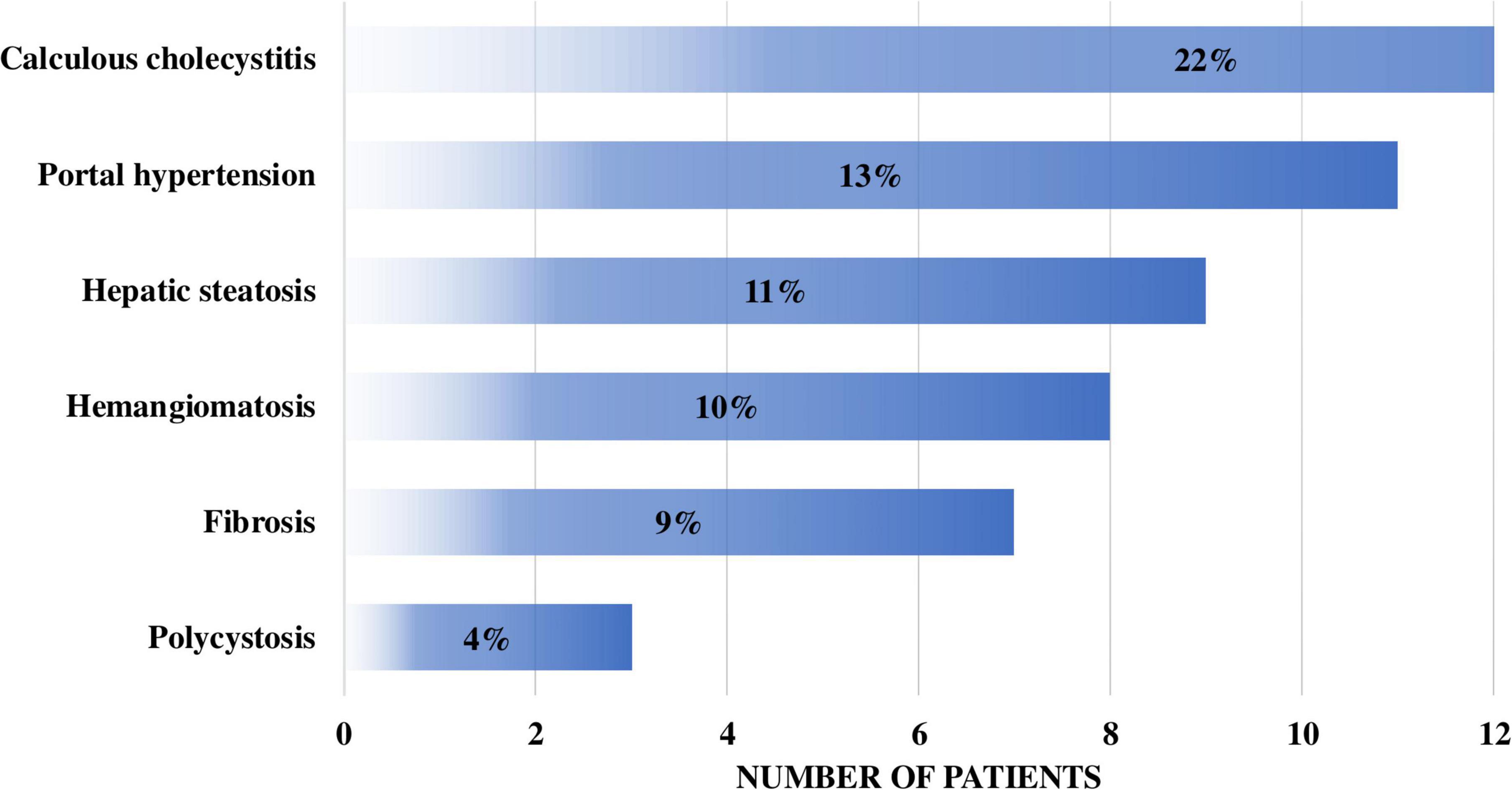 Bar chart illustrating the number of patients with different liver conditions in patients with type 1 Gaucher disease. Calculous cholecystitis affects twelve patients (22%), portal hypertension seven (13%), hepatic steatosis six (11%), hemangiomatosis five (10%), fibrosis five (9%), and polycystosis two (4%).