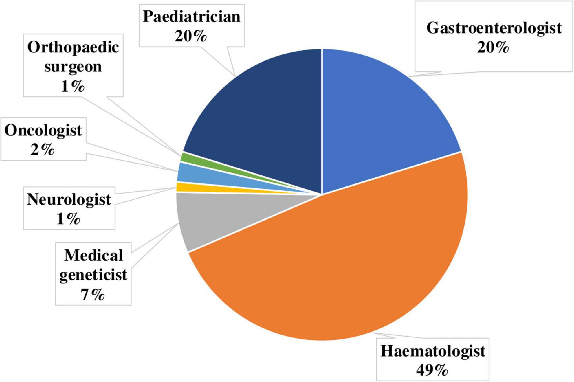 Pie chart showing the distribution of referring physician specialties for diagnostic confirmation of Gaucher disease. Hematologists account for 49%, gastroenterologists and pediatricians each for 20%, medical geneticists 7%, oncologists 2%, and orthopedic surgeons and neurologists each for 1%.
