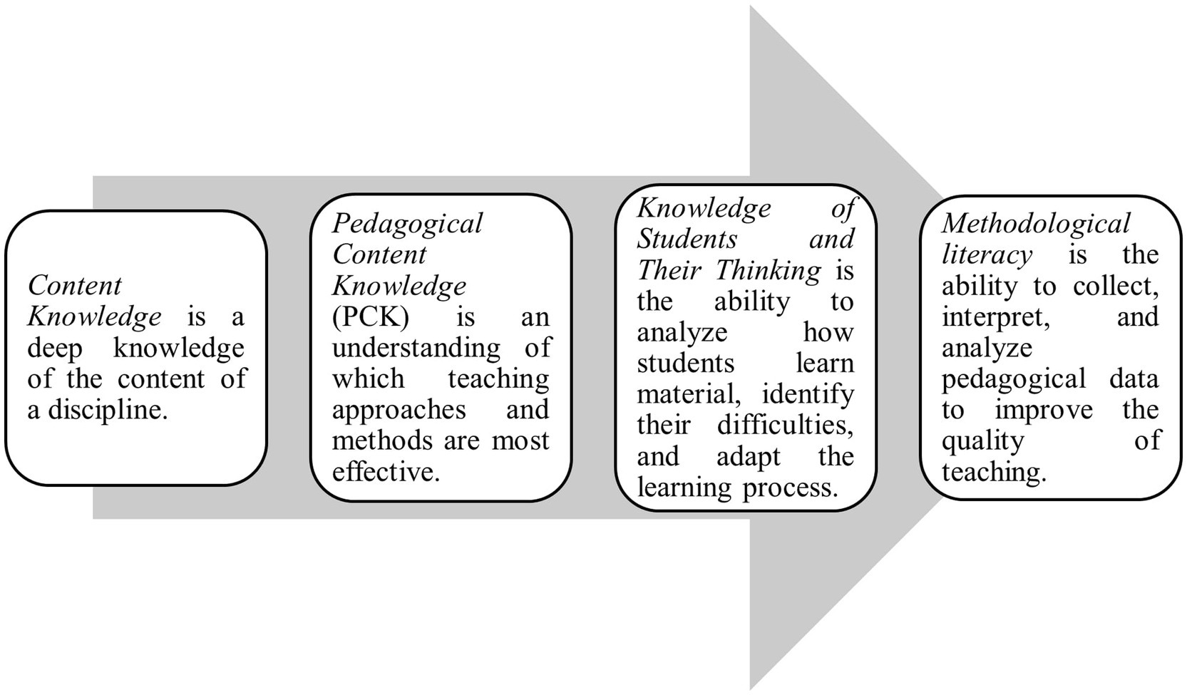 Flowchart detailing four educational knowledge components within an arrow: Content Knowledge as deep understanding of a discipline's content, Pedagogical Content Knowledge (PCK) involving teaching methods, Knowledge of Students and Their Thinking for analyzing learning processes, and Methodological Literacy for data analysis in teaching improvement.