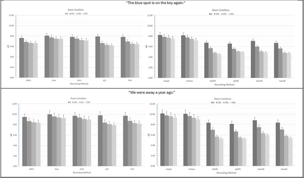 Bar charts comparing CPP (in dB) across recording methods under various room conditions labeled B, ER1, ER2, and ER3. Top row captioned \