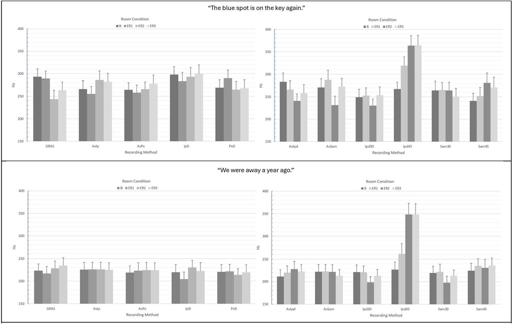 Bar charts comparing cepstral peak frequency (in Hz) levels across recording methods under various room conditions, labeled \
