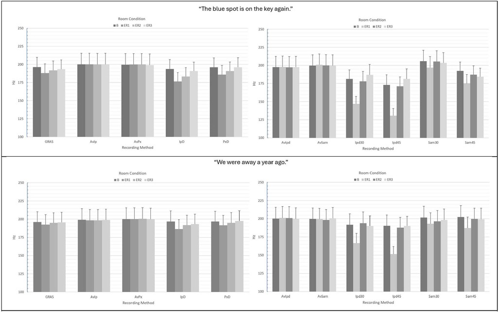 Bar chart panels displaying autocorrelation frequency data (in Hz) across different recording methods and room conditions. The top panel is titled \