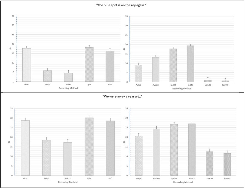 Bar charts comparing low vs. high spectral ratio (in dB) across different recording methods, such as Gras, AvIp1, AvPxl, IpD, and PxD. Error bars indicate variability. The first graph shows that the Avid microphone+ the smartphone had lower values. The second graph shows that the Tablet direct conditions are worst.