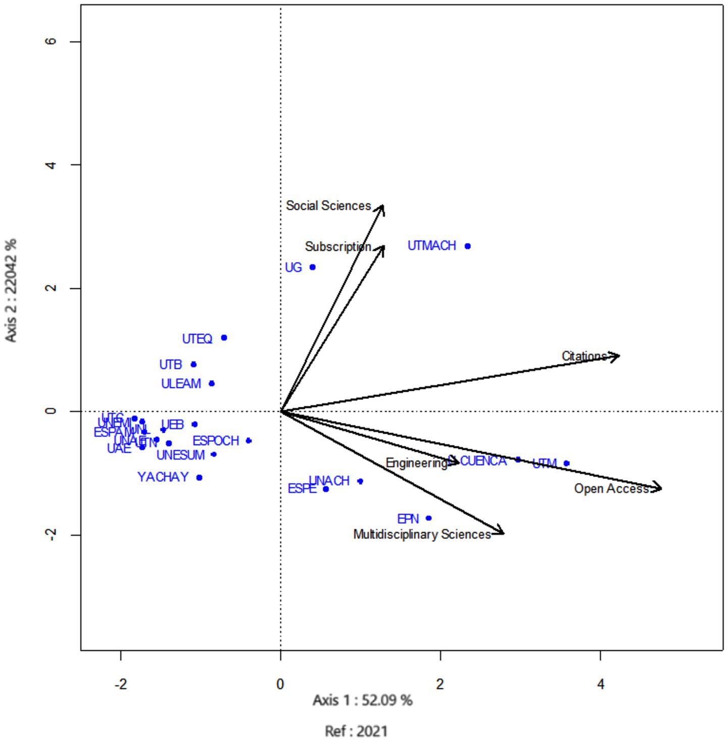 Biplot chart illustrating relationships between universities and various academic categories in 2021. Universities are plotted as points, while arrows represent categories like Social Sciences, Engineering, and Open Access. The axes account for 52.09% and 22.04% of the variance, respectively.