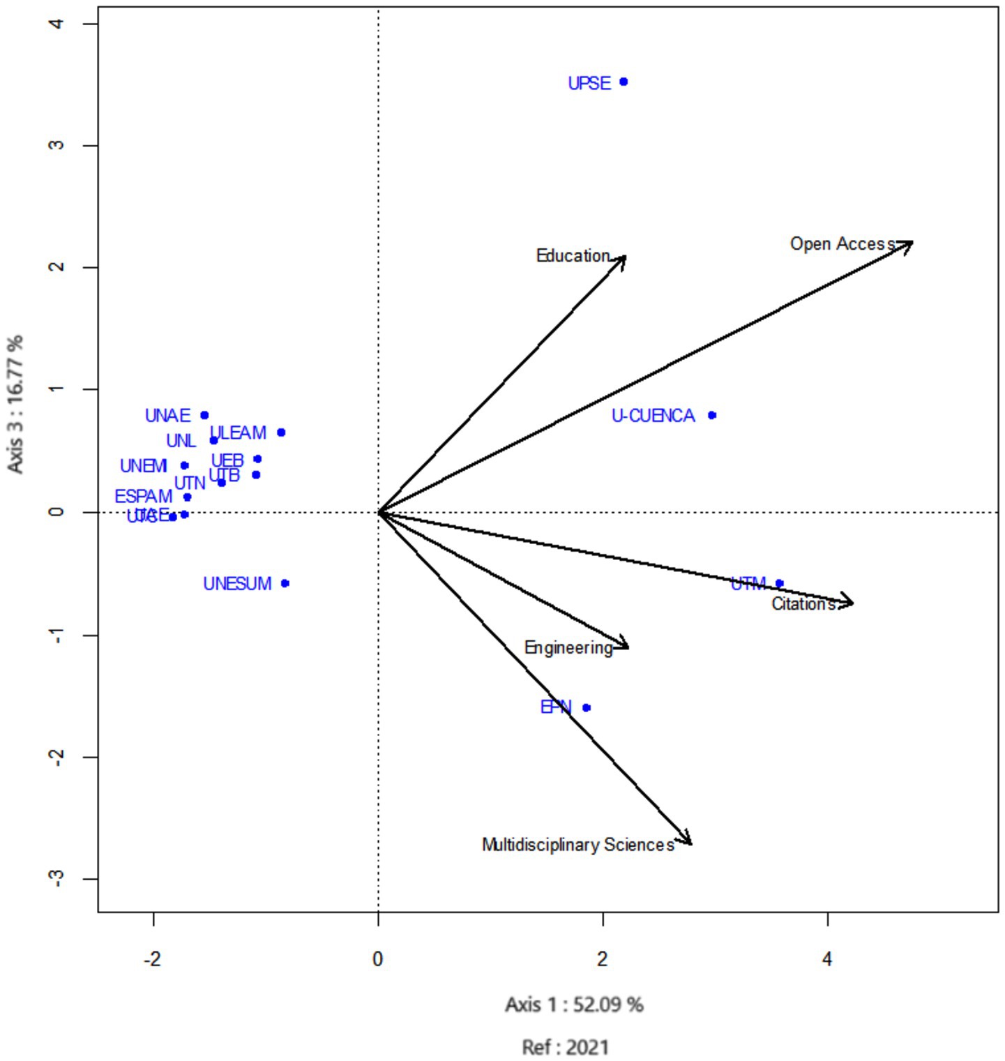 Scatter plot with universities and subject areas plotted on three axes labeled: Axis 1 (52.09%), Axis 3 (16.77%). Institutions such as UPSE, UNESUM, U-CUBNCA, and UTM are shown. Arrows point towards “Education,” “Open Access,” “Citations,” “Engineering,” and “Multidisciplinary Sciences.” Reference year is 2021.