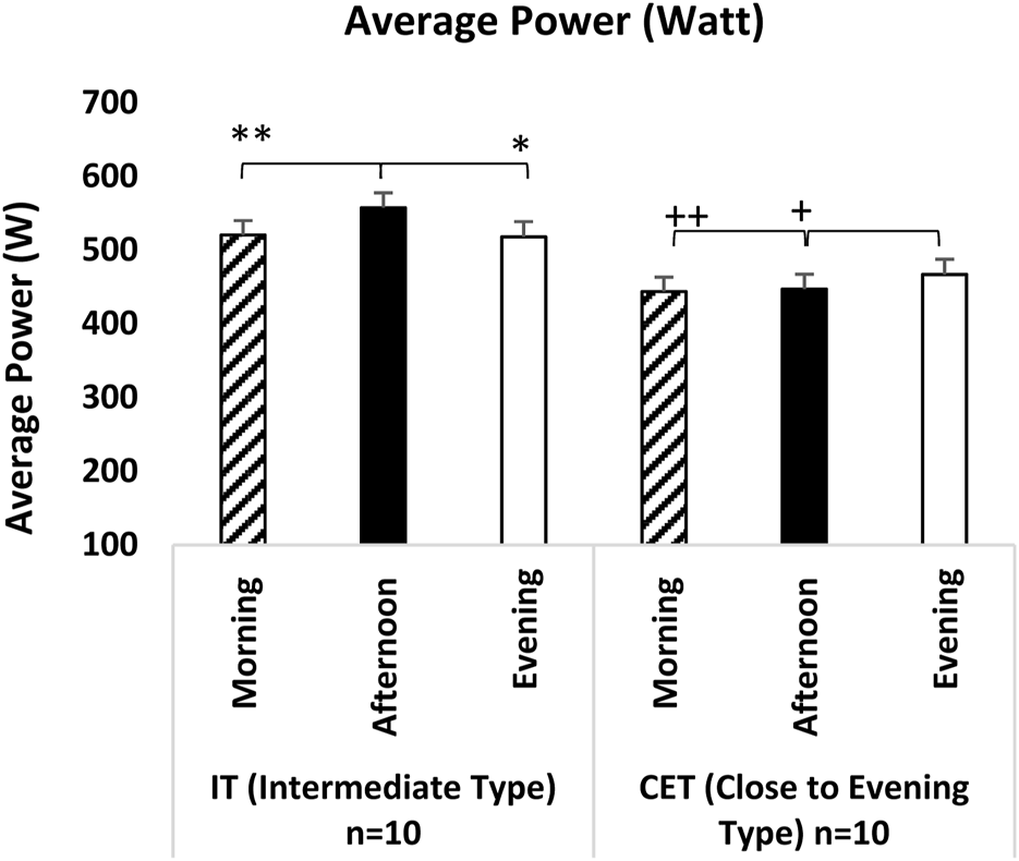 Bar chart titled "Average Power (Watt)" showing average power output for two groups: IT (Intermediate Type) and CET (Close to Evening Type) with ten participants each. IT group shows higher power in the afternoon (around 600W) compared to morning and evening. CET group shows similar power in the morning and afternoon (about 500W), with slightly lower power in the evening. Significant differences are indicated with asterisks and plus signs.