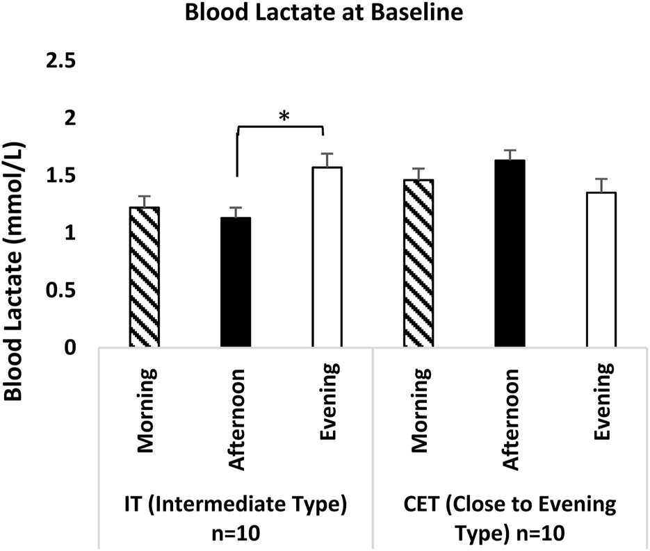Bar graph titled "Blood Lactate at Baseline" showing blood lactate levels in mmol/L. Two groups, IT (Intermediate Type) and CET (Close to Evening Type), each with three times: Morning, Afternoon, and Evening. IT afternoon shows a significant difference marked by an asterisk when compared to evening. Both groups have 10 participants. Bars have error lines.