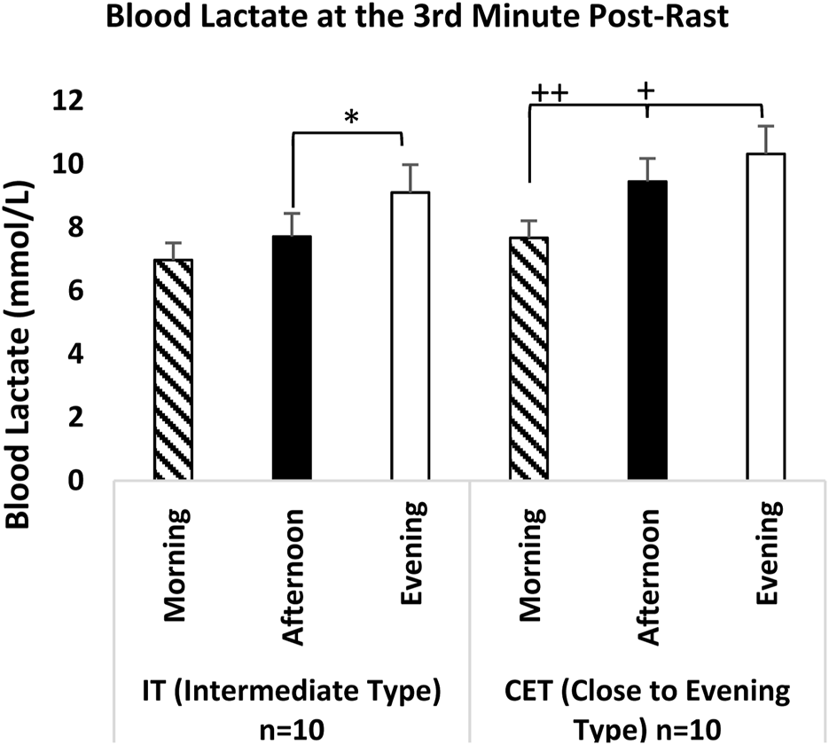 Bar chart titled "Blood Lactate at the 3rd Minute Post-Rast" shows blood lactate levels in mmol/L for Intermediate Type (IT) and Close to Evening Type (CET) groups. IT group: morning (striped bar, ~6.8), afternoon (black bar, ~9.3), evening (white bar, ~10.2). CET group: morning (striped bar, ~8.6), afternoon (black bar, ~10.5), evening (white bar, ~10.8). Significant differences are marked with asterisks and plus signs.