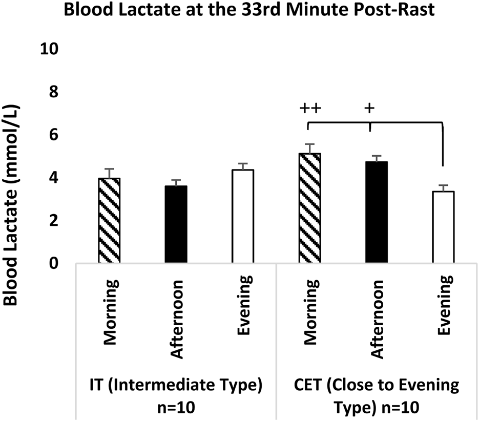Bar chart titled "Blood Lactate at the 33rd Minute Post-Rast" showing blood lactate levels (mmol/L) for two groups: IT (Intermediate Type) and CET (Close to Evening Type), each with 10 participants. The IT group's lactate levels are slightly lower than the CET group in all time periods. The CET group shows significant differences between morning (++), afternoon (+), and evening timings.