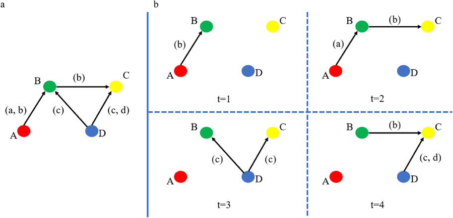 Diagram illustrating a network and its temporal evolution. Panel a shows a directed graph with nodes A, B, C, and D connected by arrows labeled (a, b), (b), (c), and (c, d). Panel b shows four time steps: in t=1, A connects to B; t=2, B connects to C; t=3, D connects to B and C; t=4, B connects to C, and D connects to C. Nodes are color-coded: A is red, B is green, C is yellow, and D is blue.