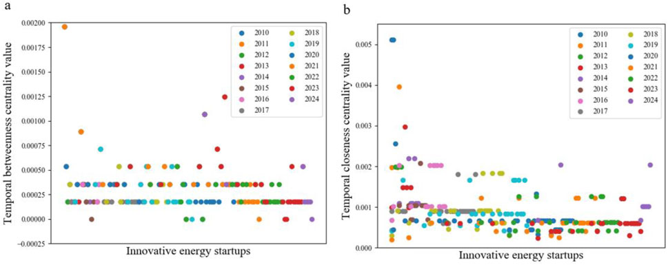 Scatter plots comparing temporal centrality values of innovative energy startups from 2010 to 2024. Chart (a) depicts temporal betweenness centrality; chart (b) shows temporal closeness centrality. Each year is indicated by distinct colors.