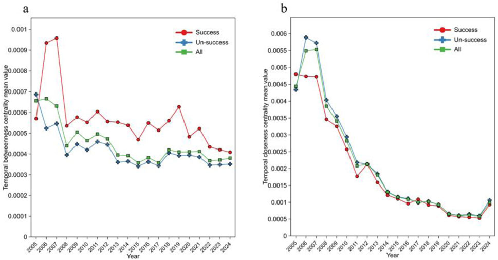 Two line charts labeled a and b compare temporal centrality measures over time, from 2005 to 2024, for categories: success, un-success, and all. Chart a displays temporal betweenness centrality; chart b shows temporal closeness centrality. Both charts indicate declining trends for all categories, with success initially higher but converging around 2014.