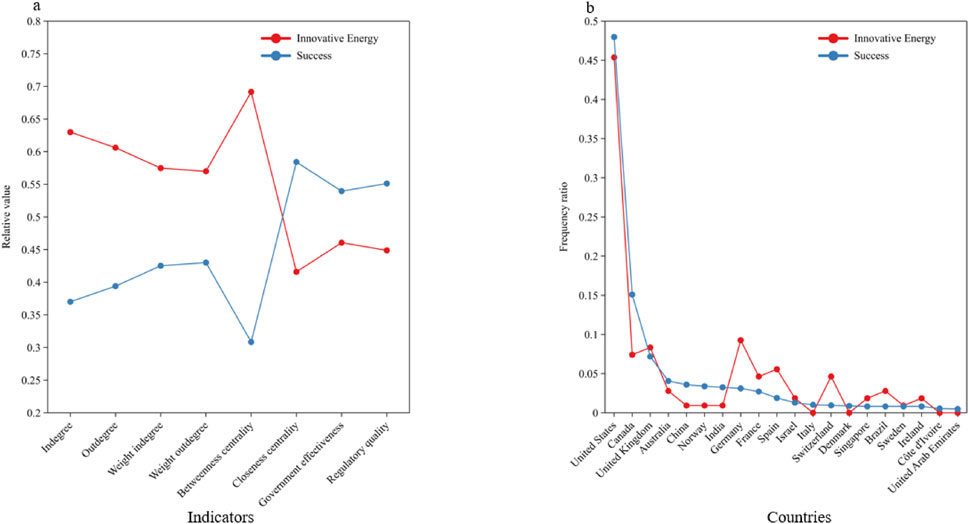 Two graphs are shown. Graph (a) depicts relative values for