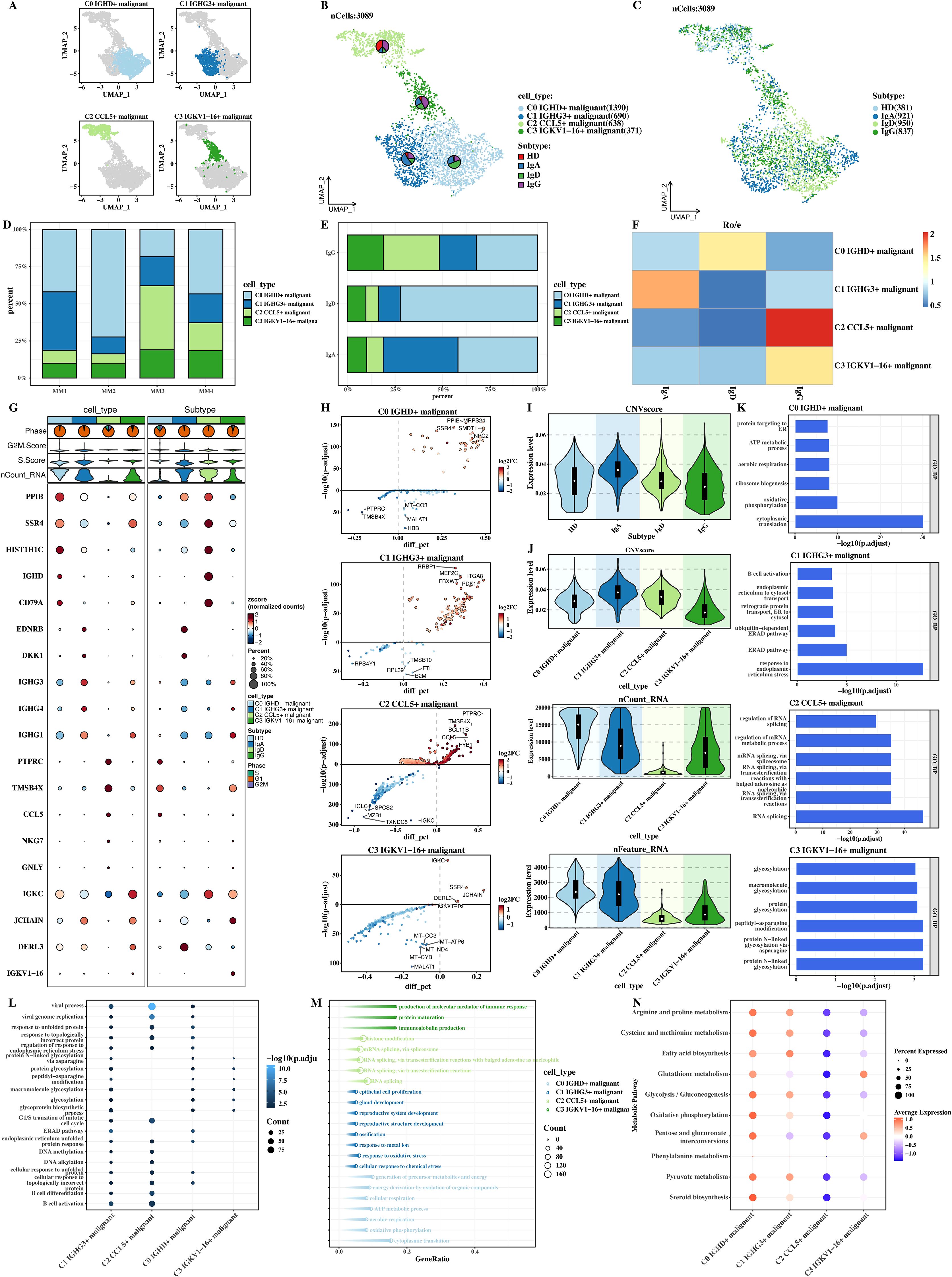 A collection of scientific data visualizations includes various charts and graphs. Panels A through C depict UMAP plots with cell clustering based on different malignant types and subtypes. Panels D through F show bar and heatmap plots indicating cell type distributions and expression levels. Panel G features a dot plot illustrating gene expression across different conditions. H scatter plots display differential gene expression data, while I and J present violin plots of cell scores and RNA features. K, L, and M exhibit bar plots, dot plots, and enrichment analyses. The visualizations are color-coded for clarity, illustrating relationships and trends in the data.