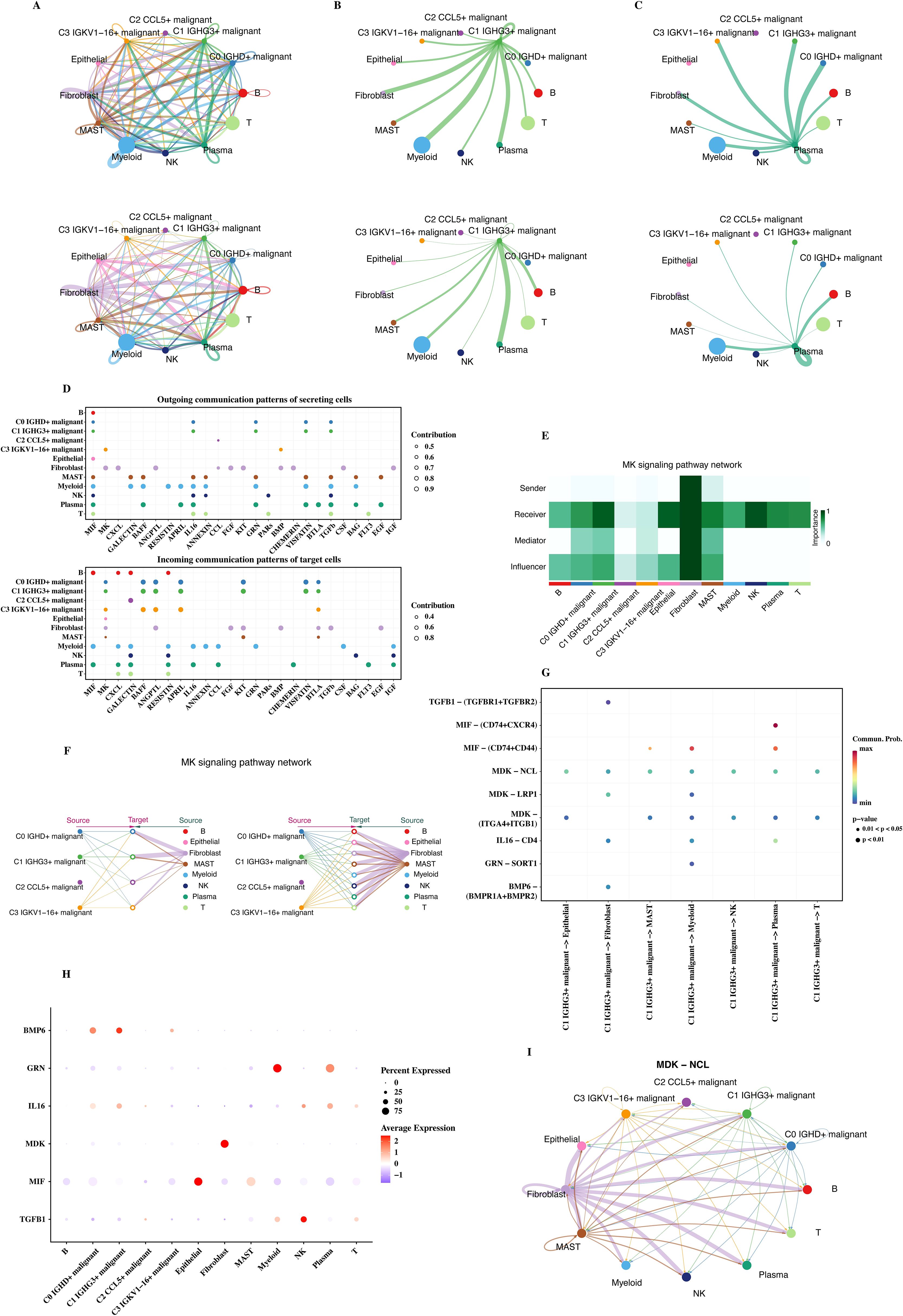 Various graphics illustrate communication patterns and signaling pathways among different cell types and malignant cells. Panels A, B, C, F, and I show network diagrams with nodes representing cell types like epithelial, myeloid, and plasma. Connections indicate interactions. Panel D includes scatter plots showing outgoing and incoming communication patterns of secreting and target cells, respectively. Panel E presents a heatmap depicting the MK signaling pathway network. Panel G features bubble charts showing signaling interactions with color-coded statistical significance. Panel H displays a dot plot of gene expression levels across cell types.