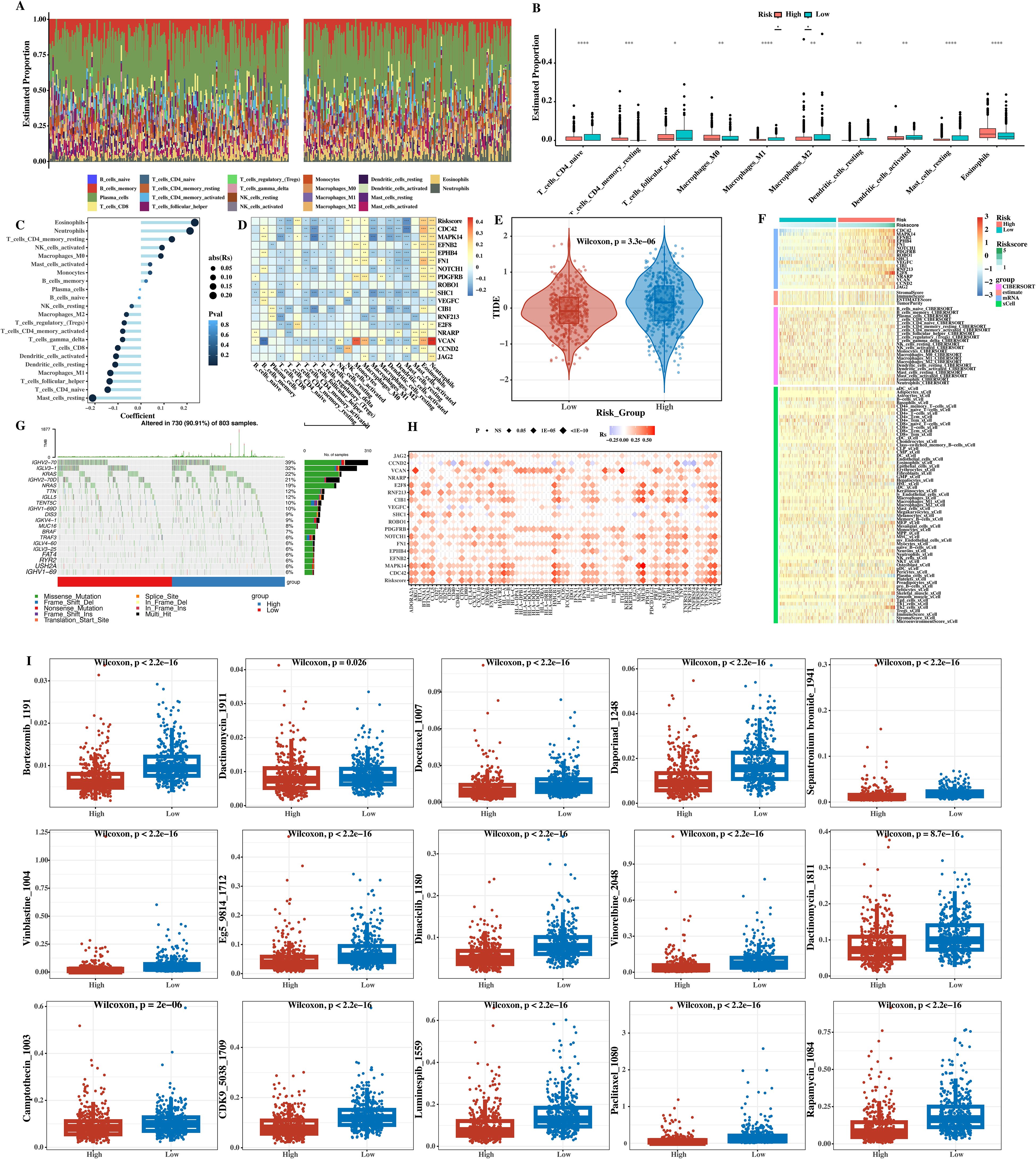 Composite image of various graphs and charts analyzing genetic data. Panel A features stacked bar graphs of estimated proportions. Panel B displays box plots comparing high and low-risk groups across immune cell types. Panel C is a lollipop chart showing coefficients in immune cell evaluation. Panel D is a correlation heatmap. Panel E presents a violin plot contrasting low and high-risk groups. Panel F is a heatmap with hierarchical clustering of gene expression. Panel G is a waterfall plot of mutated genes. Panel H is a bubble heatmap illustrating correlations. Panel I consists of box plots showing between-group comparisons in expression levels.