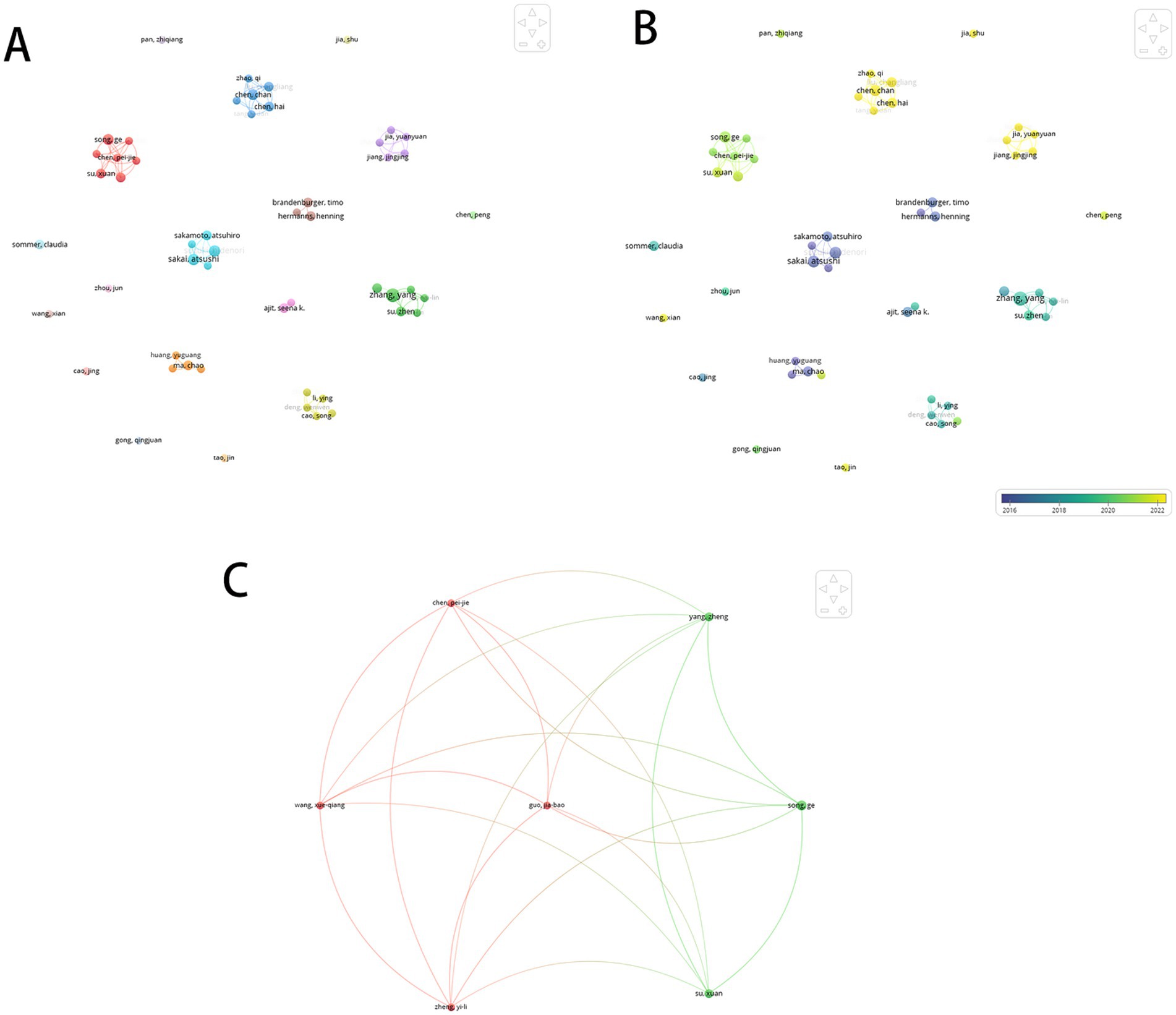 Three network graphs labeled A, B, and C, each showing interconnected nodes representing relationships or collaborations among individuals. Graphs A and B display clusters of nodes in various colors such as red, blue, green, and yellow, indicating different groupings. Graph B includes a color gradient legend from 2016 to 2022. Graph C displays nodes connected by lines in red and green, suggesting different types of interactions or connections.