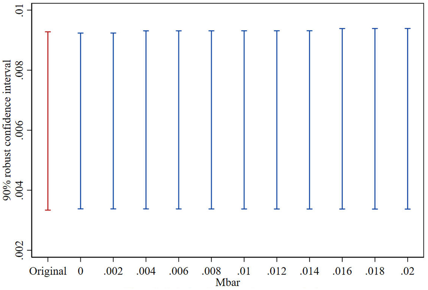 Line graph showing 90% robust confidence intervals for various Mbar values ranging from 0 to 0.02, including the original value. The vertical axis ranges from 0.002 to 0.01.