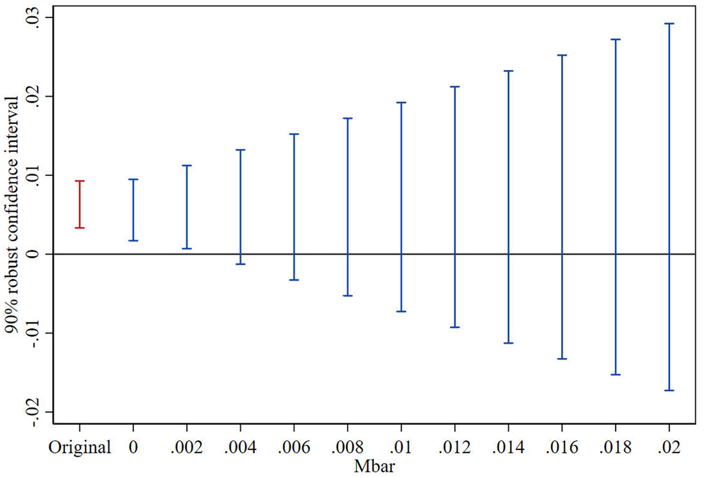 Graph with bars showing 90% robust confidence intervals for different Mbar values ranging from 0 to 0.02. Each bar represents an interval centered around 0 on the Y-axis with varying lengths.