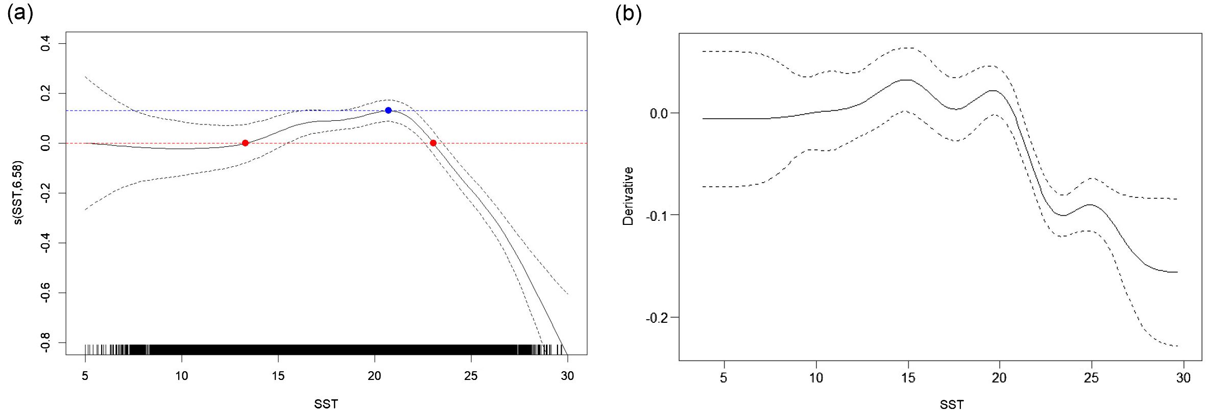 Panel (a) shows a smooth function plot with SST on the x-axis and s(SST,6.58) on the y-axis. A solid line indicates the estimated function, with dashed lines for confidence intervals. Points on the line are marked in red and blue. Panel (b) displays the derivative of the smooth function with SST on the x-axis and the derivative on the y-axis, also with confidence intervals.