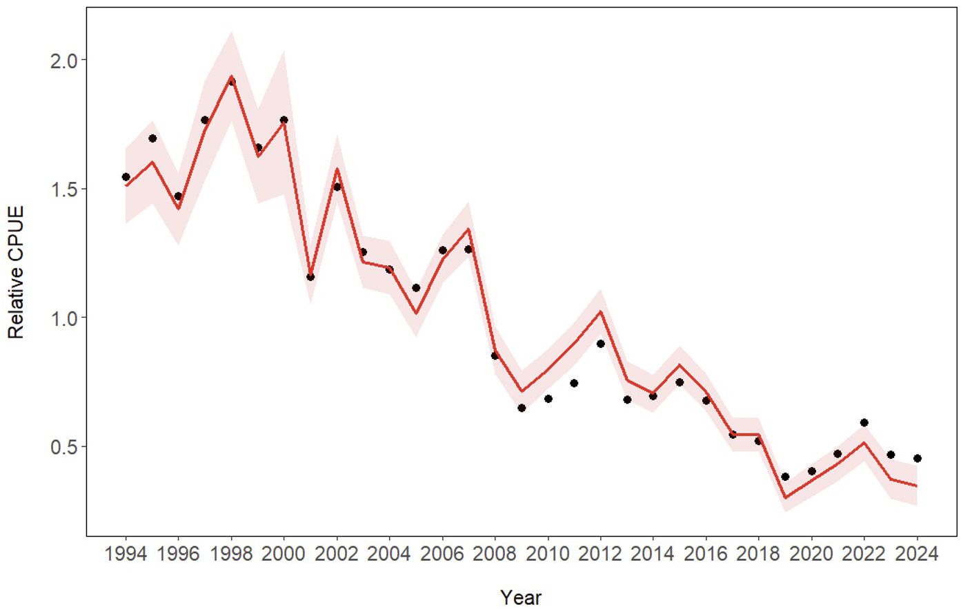 Line graph showing the relative CPUE (Catch Per Unit Effort) from 1994 to 2024. The red line represents trends with fluctuations, and shaded areas indicate variability. An overall decline is observed over the years. Dots mark specific data points.