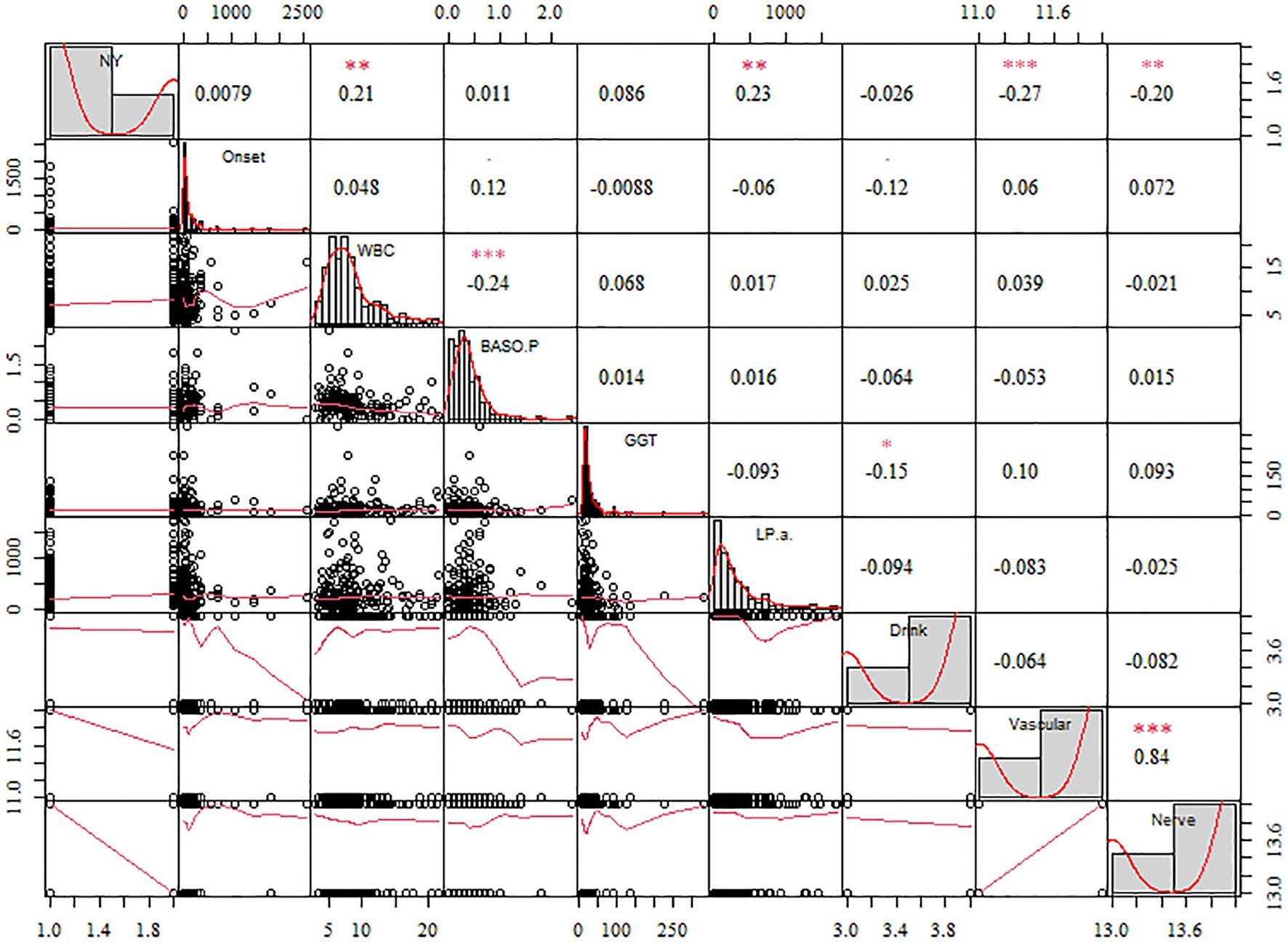 Scatter plot matrix depicting relationships between various variables such as Onset, WBC, BASO.P, GGT, LP.a, Drink, Vascular, and Nerve. Each variable is paired with others, showing scatter points and red trend lines. Histograms are displayed along the diagonal for each variable's distribution. Correlation coefficients are annotated within each plot to indicate relationships strength and direction.