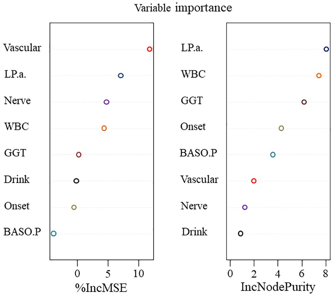 Two side-by-side scatter plots display variable importance. The left plot shows %IncMSE across variables like Vascular, LP.a., and Nerve, with Vascular being the highest. The right plot shows IncNodePurity, where LP.a. ranks highest, followed by WBC and GGT. Each variable is represented by colored markers.