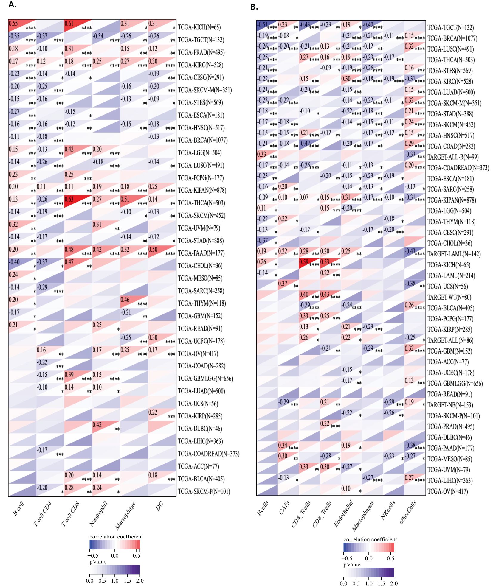 Heatmaps display correlation coefficients and p-values for various cancer datasets against different cell types. Panel A covers datasets like TCGA-KICH and TCGA-LGG, with color gradients indicating correlation strength from blue (negative) to red (positive). P-values are depicted in shades from light to dark, highlighting statistical significance. Panel B presents additional datasets like TCGA-DLBC and TCGA-PCPG with similar color coding. Legends at the bottom provide a scale for interpreting correlation coefficients and p-values.