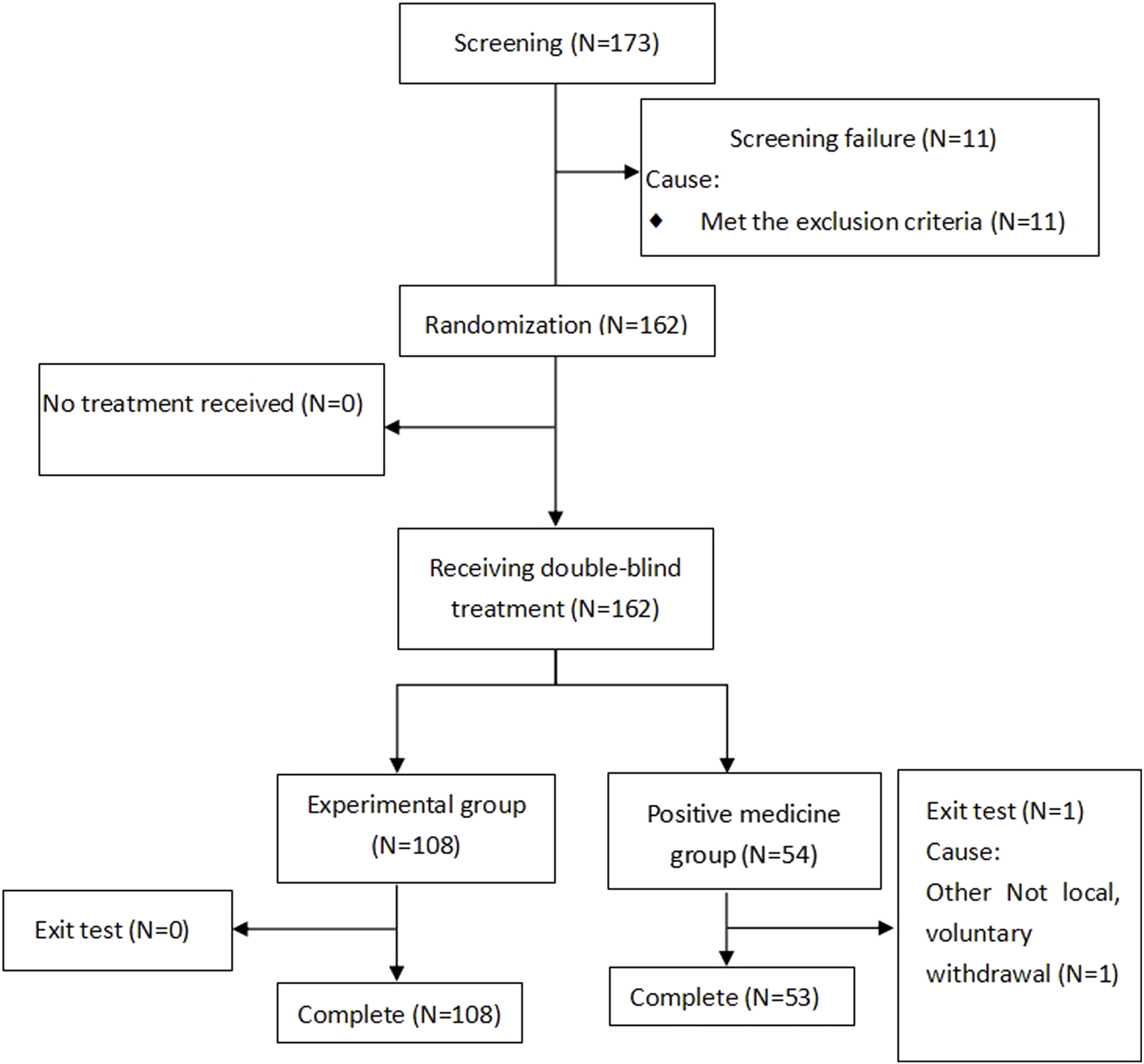 Flowchart illustrating the process of this multicenter, randomized, double-blind, double-dummy, controlled trial. It starts with screening 173 participants, where 11 fail due to exclusion criteria, leaving 162 for randomization. All 162 receive double-blind treatment. The experimental group has 108 participants, all completing. The positive medicine group has 54 participants, with one exiting due to voluntary withdrawal, leaving 53 completing. No participants receive no treatment.