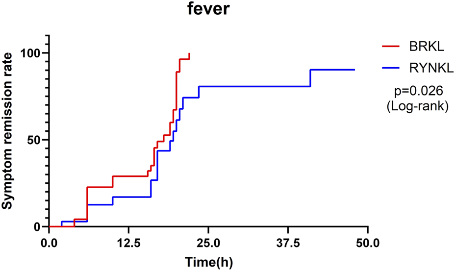 Kaplan-Meier plot titled “fever” showing symptom remission rates over time for two groups: BRKL (red line) and RYNKL (blue line). The X-axis represents time in hours, and the Y-axis represents the symptom remission rate. The red line shows faster remission than the blue. The log-rank test p-value is 0.026, indicating statistical significance.