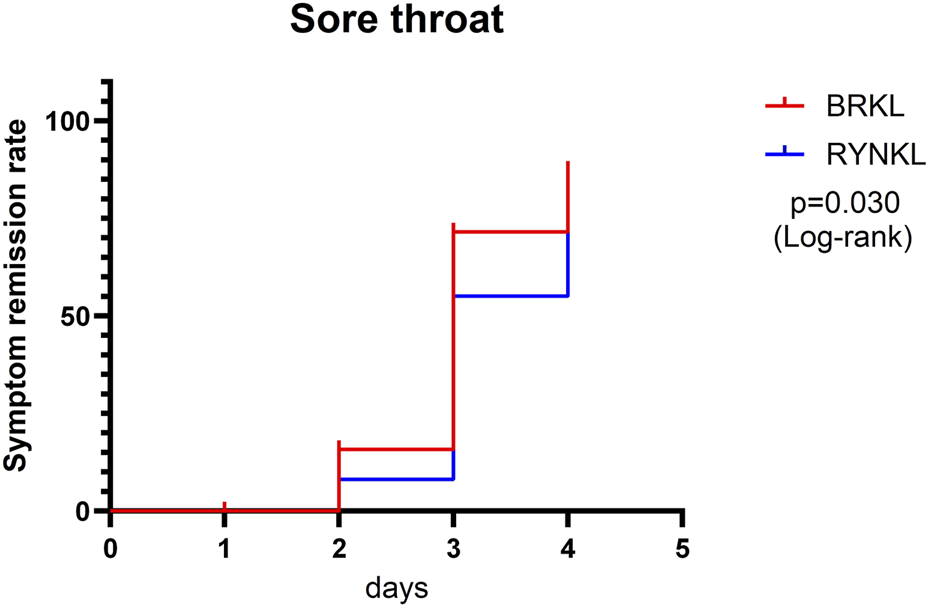 Line graph titled “Sore Throat” showing symptom remission rate over four days for treatments BRKL (red) and RYNKL (blue). BRKL shows a higher remission rate. Log-rank p-value is 0.030.