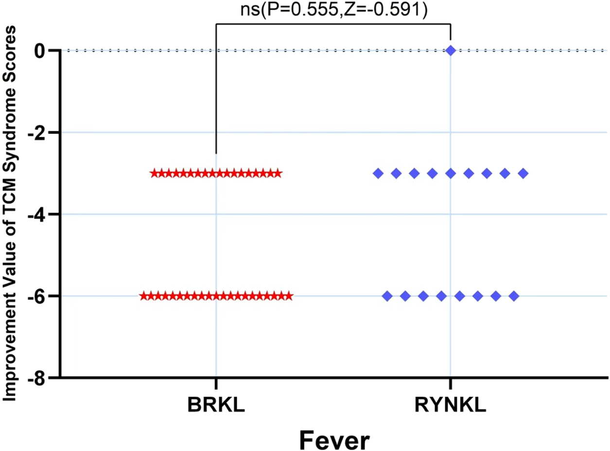 Scatter plot displaying the improvement value of TCM syndrome scores for fever between two groups labeled as BRKL and RYNKL . This value is derived by subtracting the pre-treatment symptom score from the post-treatment symptom score. A larger negative value indicates a greater improvement. Red stars represent BRKL with scores around -3 and -6, while blue diamonds represent RYNKL with scores around -3 and -6. BRKL and RYNKL both demonstrate efficacy in improving the TCM symptom score for fever. Statistical annotation indicates no significant difference with p value 0.555 and Z value -0.591.