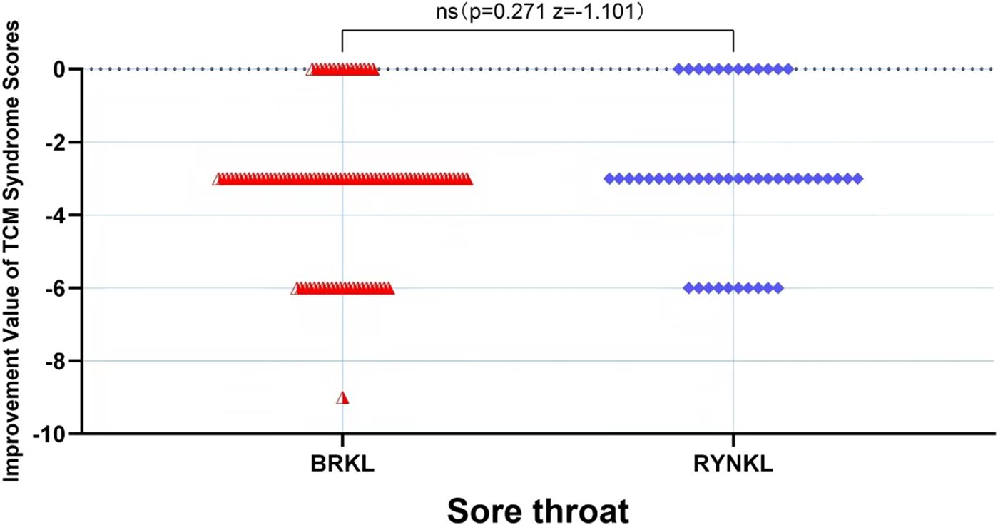 Scatter plot displaying the improvement value of TCM syndrome scores for sore throat between two groups labeled as BRKL and RYNKL . This value is derived by subtracting the pre-treatment symptom score from the post-treatment symptom score. A larger negative value indicates a greater improvement. Red triangles represent BRKL with scores around 0, -3 and -6, while blue diamonds represent RYNKL with scores around 0, -3 and -6. BRKL and RYNKL both demonstrate efficacy in improving the TCM symptom score for fever. Statistical annotation indicates no significant difference with p value 0.271 and Z value -1.101.