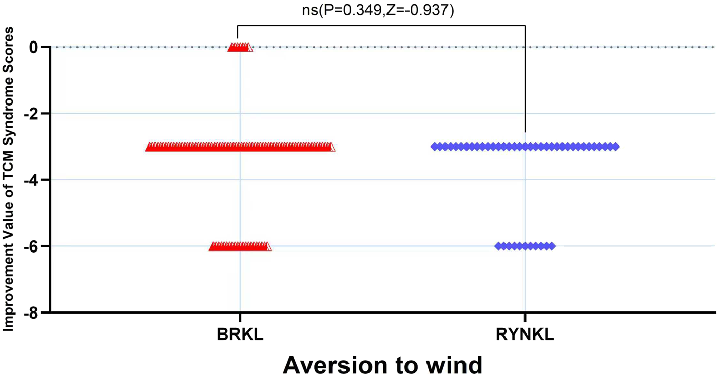 Scatter plot displaying the improvement value of TCM syndrome scores for aversion to wind between two groups labeled as BRKL and RYNKL . This value is derived by subtracting the pre-treatment symptom score from the post-treatment symptom score. A larger negative value indicates a greater improvement. Red triangles represent BRKL with scores around 0, -3 and -6, while blue diamonds represent RYNKL with scores around -3 and -6. BRKL and RYNKL both demonstrate efficacy in improving the TCM symptom score for fever. Statistical annotation indicates no significant difference with p value 0.349 and Z value -0.937.