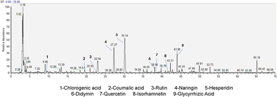 Chromatogram displaying peaks for various compounds with their retention times and relative abundances labeled. Compounds include chlorogenic acid, coumalic acid, rutin, naringin, hesperidin, didymin, quercetin, isorhamnetin, and glycyrrhizic acid. Peaks are marked with numbers one to nine, corresponding to each compound identified in the list below the graph.