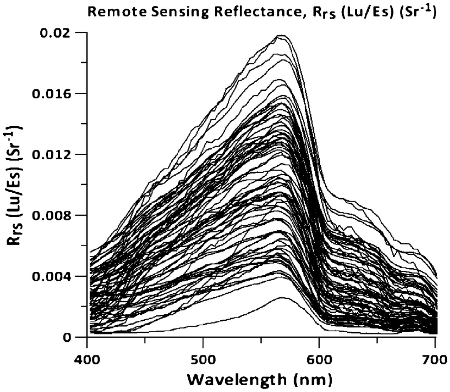 Graph displaying remote sensing reflectance (Rrs) as a function of wavelength from 400 to 700 nanometers. Multiple line plots show trends peaking above 0.016 around 575 nanometers before declining. Reflectance is measured in inverse steradians.