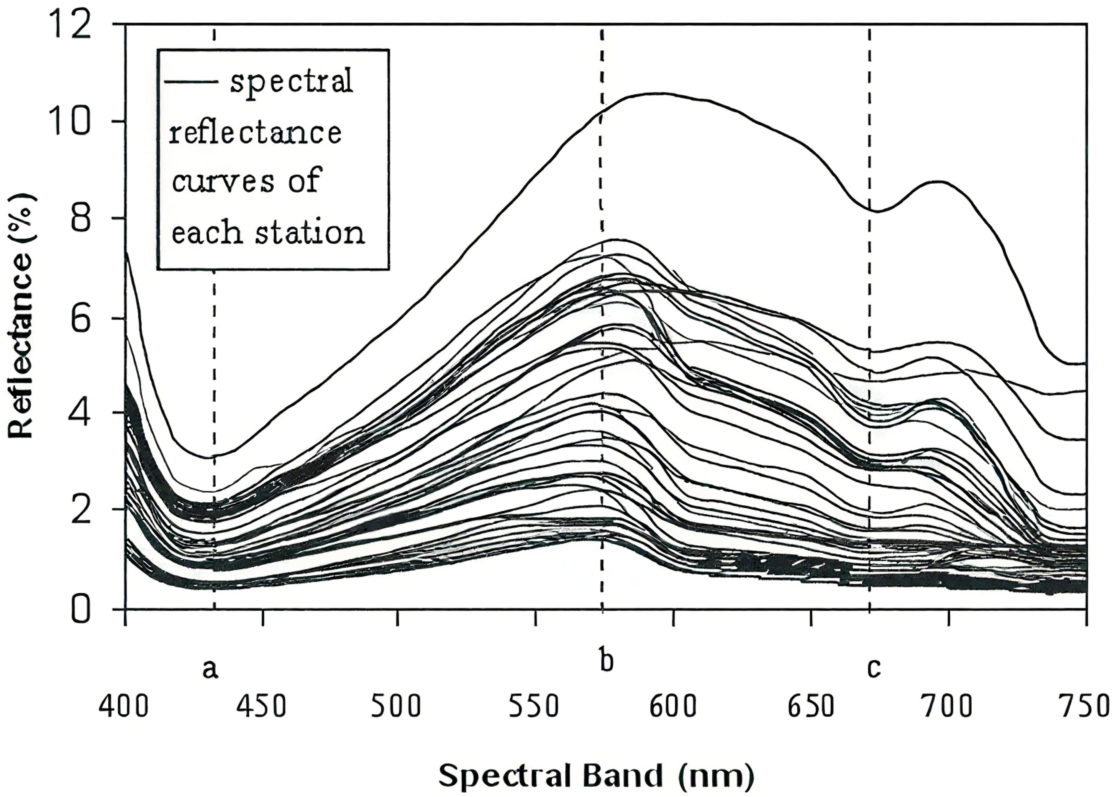 Graph showing spectral reflectance curves of each station across spectral bands from 400 to 750 nanometers. Reflectance varies from 0 to 12 percent, with peaks around 550 and dips near 450 and 650 nanometers.