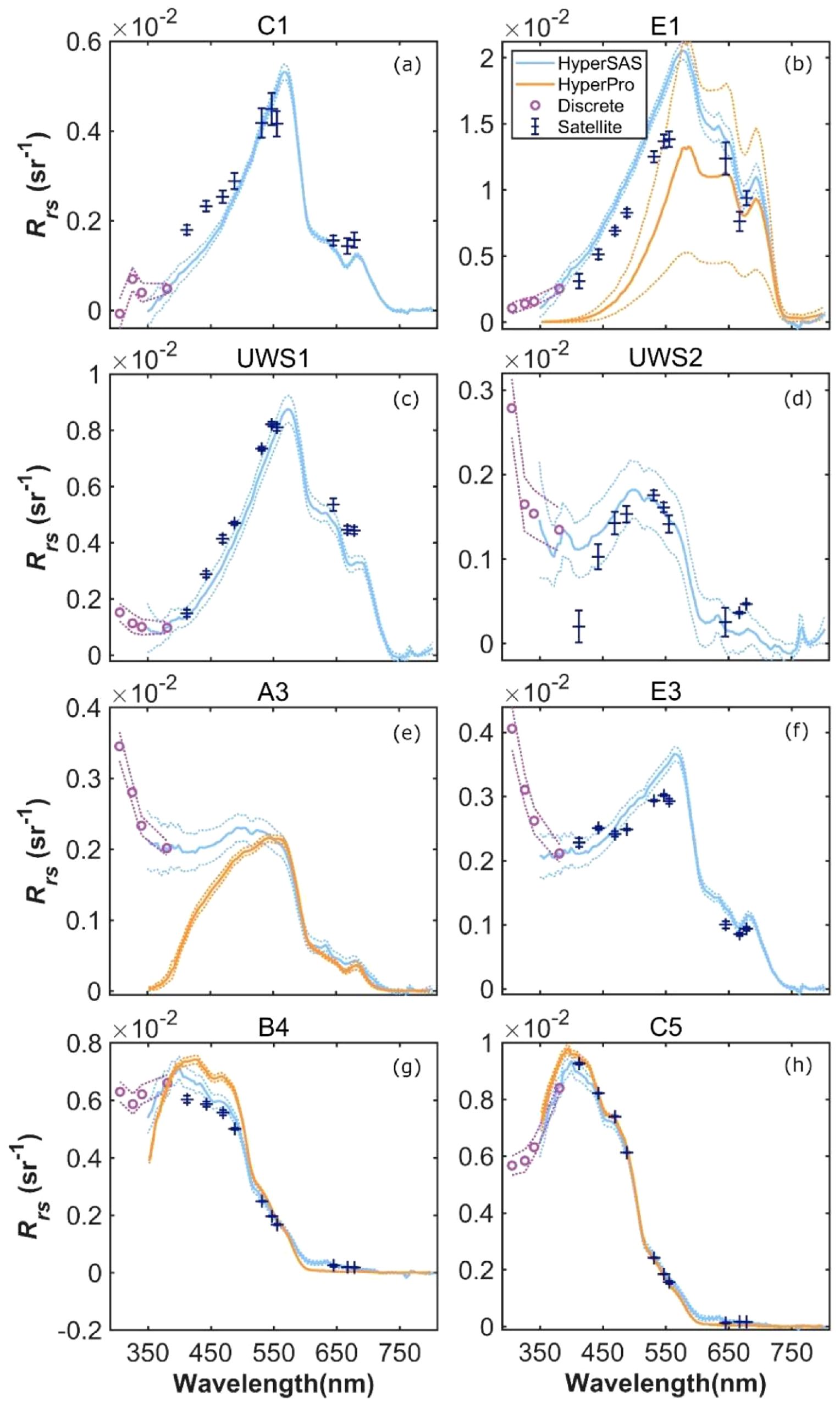 Eight graphs labeled C1, E1, UWS1, UWS2, A3, E3, B4, and C5 depict spectral reflectance data. Each graph shows lines for HyperSAS, HyperPro, Discrete, and Satellite data, plotted against wavelength in nanometers. The y-axis represents reflectance in specific units. Legends are consistent across graphs, featuring distinct symbols and colors for each data type. Graphs highlight varied reflectance patterns over wavelengths from 350 to 750 nanometers.