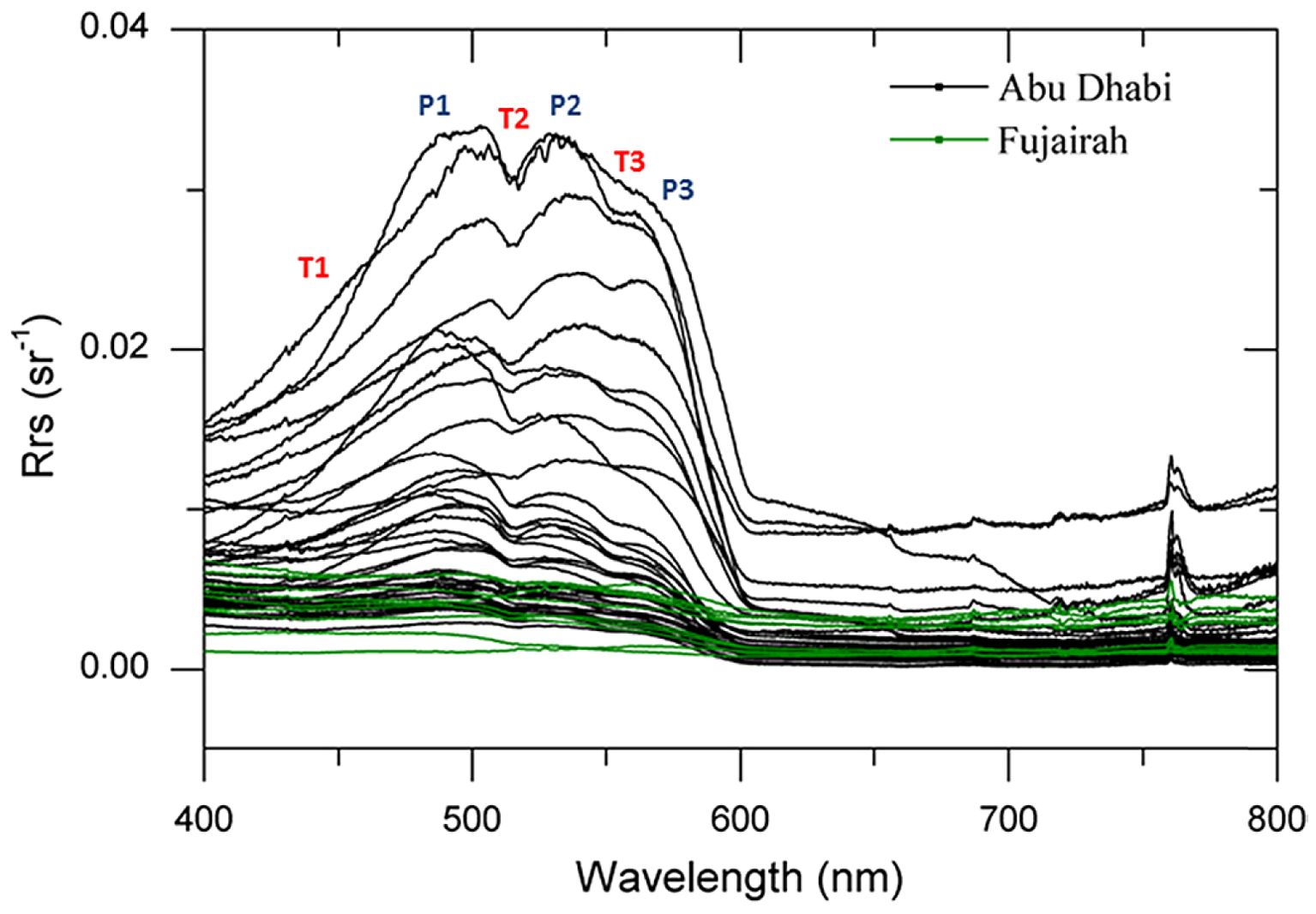 Graph showing remote sensing reflectance (Rrs) against wavelength in nanometers (nm) for Abu Dhabi and Fujairah. Black lines represent Abu Dhabi and green lines represent Fujairah. Peaks labeled T1, T2, T3, P1, P2, and P3 are visible at various wavelengths.
