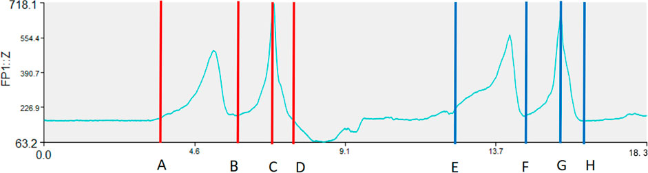 Graph showing a line chart with peaks at various intervals along the x-axis labeled A to H. The y-axis measures FP1::Z with values ranging from 63.2 to 718.1. Red vertical lines are positioned between segments A to D, and blue vertical lines are positioned between E to H, marking distinct sections of the graph.