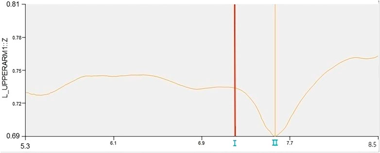 Line graph displaying