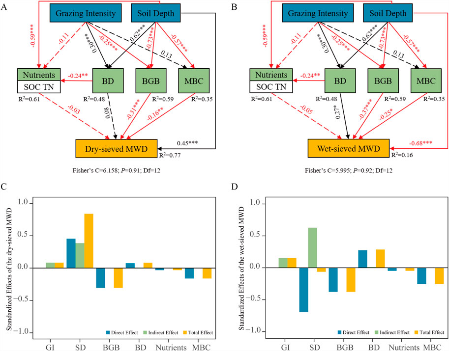 Structural equation models (A, B) and bar charts (C, D) show relationships between soil properties. A and B depict pathways affecting dry-sieved and wet-sieved MWD, respectively, with significant paths marked. C and D display standardized effects of variables like grazing intensity (GI) and soil depth (SD) on MWD. Colors indicate direct, indirect, and total effects.