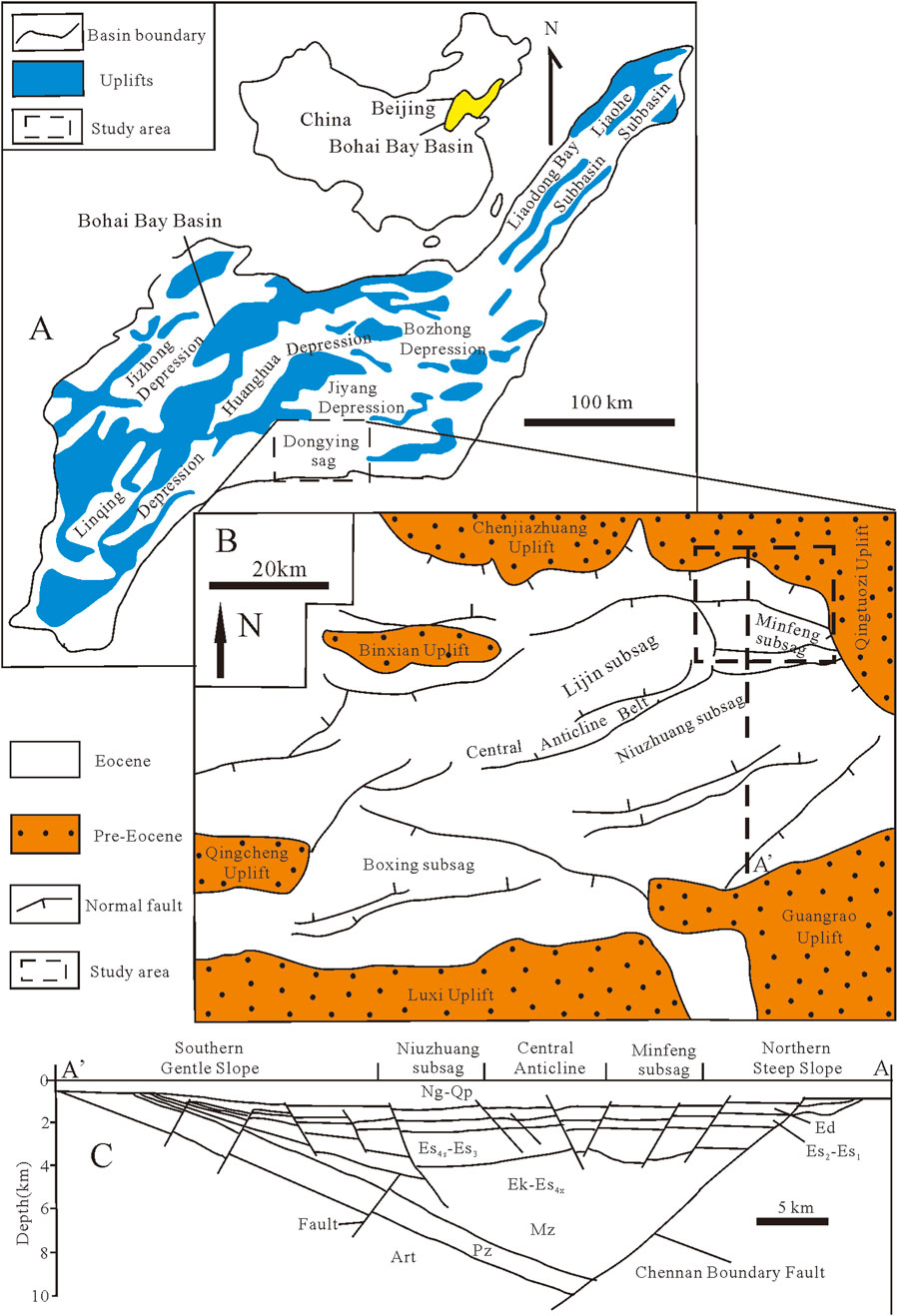 Map illustrating geological and geographical features of the Bohai Bay Basin. Panel A shows the basin's depressions and uplifts in blue, with a highlighted study area. Panel B details pre-Eocene and Eocene areas with orange shading and marks normal faults. Panel C is a cross-section depicting depth and fault lines, including the Central Anticline and Chennan Boundary Fault, labeled with geological time indicators. The map includes scale bars and a legend for interpretation.
