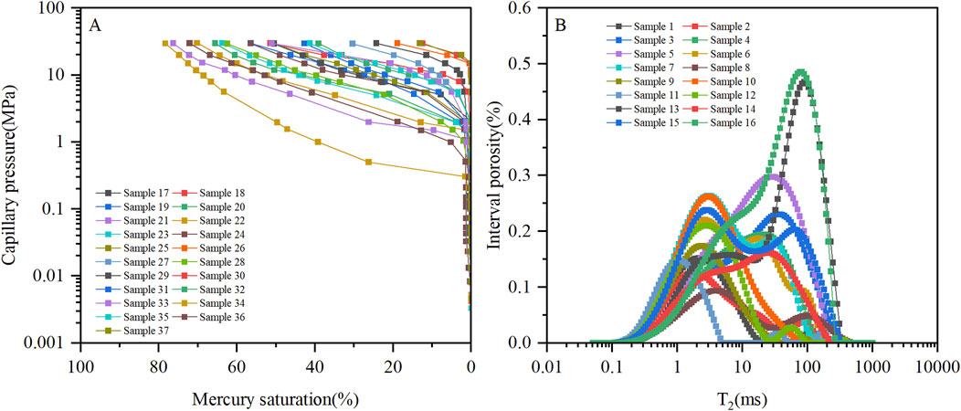 Graph A shows capillary pressure versus mercury saturation for multiple samples, with lines indicating different samples. Graph B depicts interval porosity versus T₂ relaxation times of different sandstone samples, showing overlapping peaks for various samples. Each sample is color-coded and labeled.