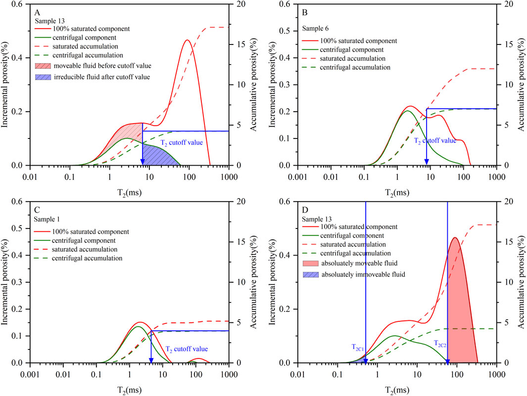 Four graphs compare incremental and accumulative porosity against relaxation time (T₂ in milliseconds) for different samples and conditions. Each graph features four lines: red for 100% saturated component, green for centrifugal component, dashed red lines for accumulation of 100% saturated component, and dashed green lines for accumulation of centrifugal component. Blue vertical lines indicate T2 cutoff values. Shaded areas represent different fluid types: moveable, irreducible, and absolutely immoveable fluid.