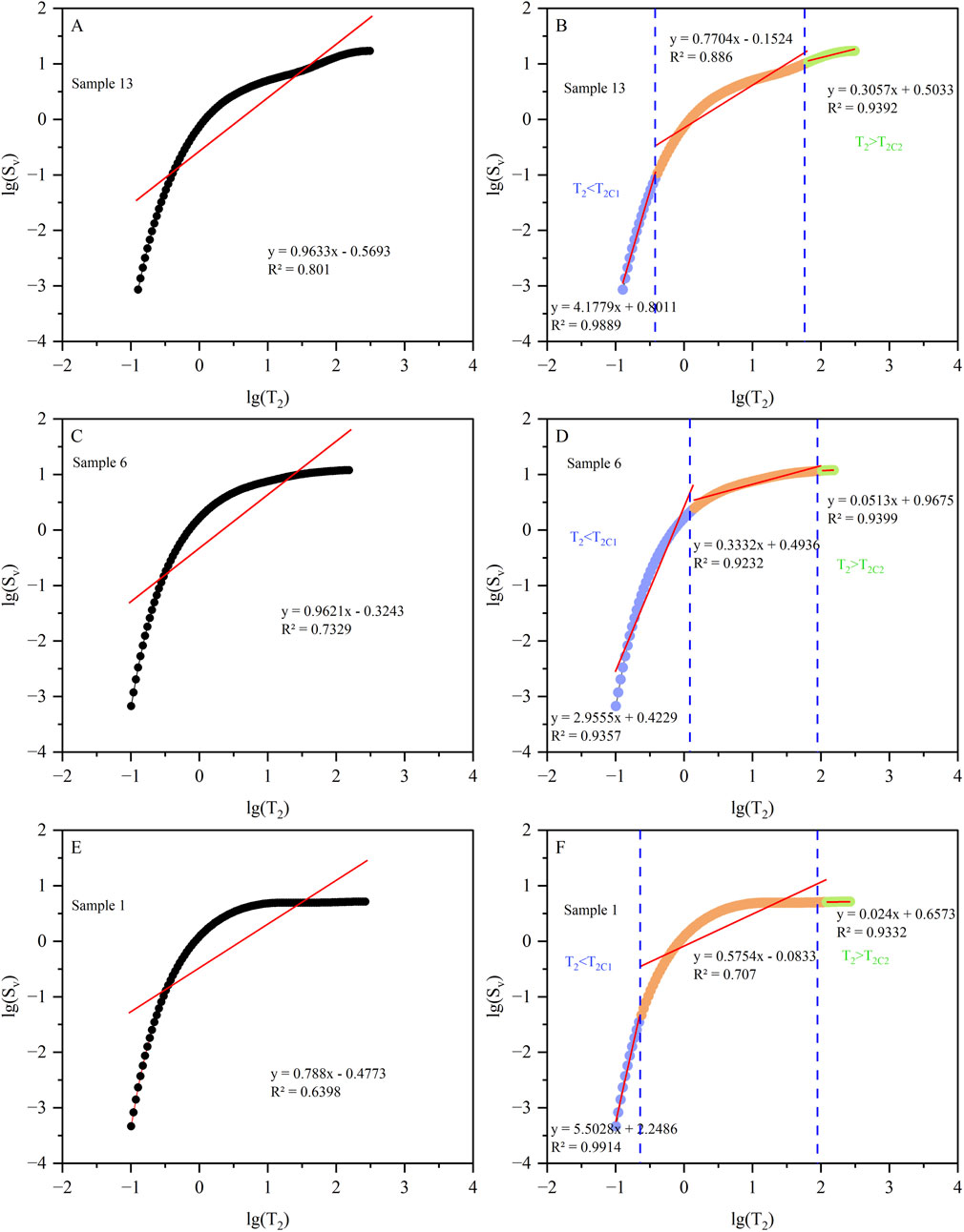 Six graphs display log-log plots of sample data sets labeled A to F. (A) Fractal calculation result of samples 13; (B) Fractal calculation result of samples 13 under the constraints of dual T₂ cutoff values; (C) Fractal calculation result of samples 6; (D) Fractal calculation result of samples 6 under the constraints of dual T₂ cutoff values; (E) Fractal calculation result of samples 1; (F) Fractal calculation result of samples 1 under the constraints of dual T₂ cutoff values.