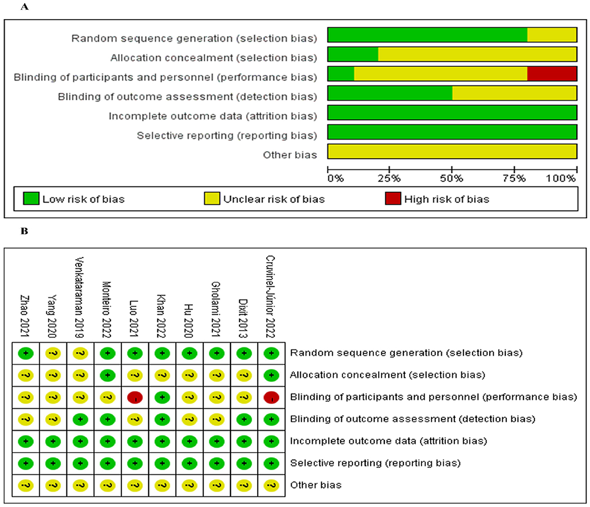A chart and table assess several studies for various types of bias. Chart A shows the proportion of low, unclear, and high risks of bias across categories like random sequence generation, allocation concealment, and blinding. Most biases are marked as low risk with green, while performance bias includes some high-risk red sections. Table B presents individual studies with symbols indicating low (green plus), unclear (yellow question mark), and high (red circle) risks of bias across the same categories.