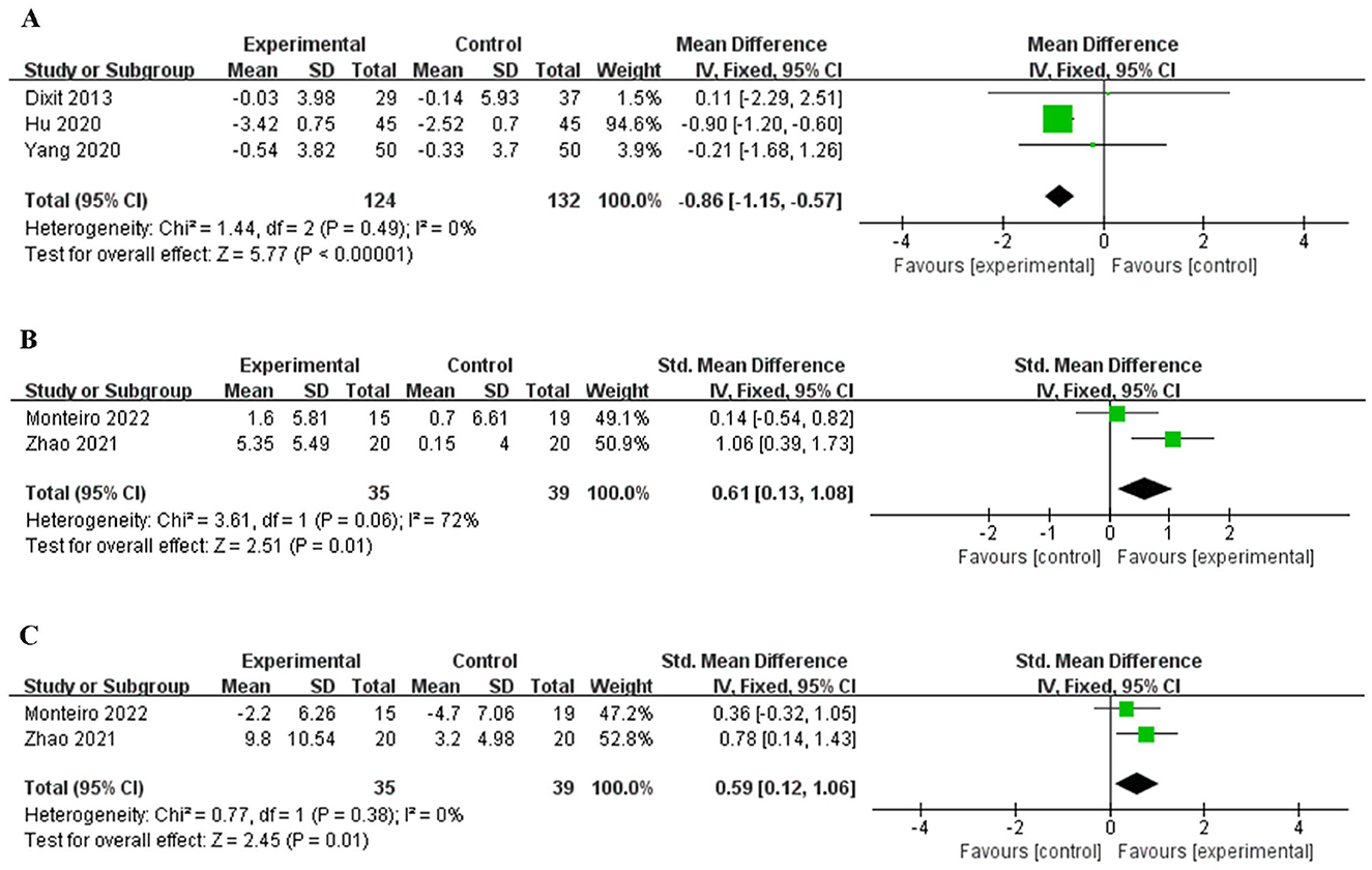 Forest plots labeled A, B, and C show meta-analysis data comparing experimental and control groups. Each plot lists studies, mean differences, confidence intervals, total participants, weights, and heterogeneity metrics. Diamonds and squares represent overall and individual study effects, indicating whether results favor experimental or control. Plots exhibit varying heterogeneity and significance, with individual studies contributing differently to the overall effect.