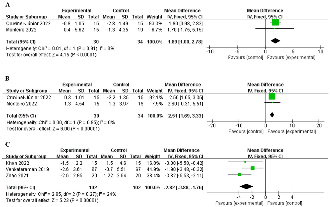 Three forest plots labeled A, B, and C compare mean differences between experimental and control groups. Each plot shows study names, raw data, heterogeneity statistics, and a summary diamond indicating the overall effect size. Plots A and B favor the experimental group with mean differences of 1.89 and 2.51, respectively. Plot C favors the control group with a mean difference of -2.82. Data points with confidence intervals are visualized with green squares for individual studies, while diamonds represent aggregated results.